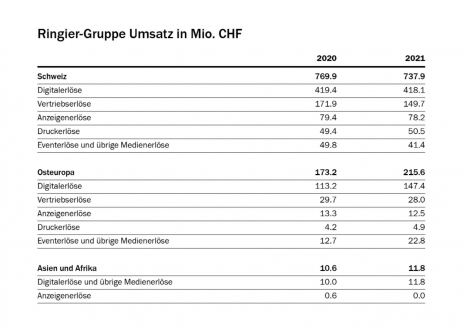 Ringier erzielt Rekordergebnis -